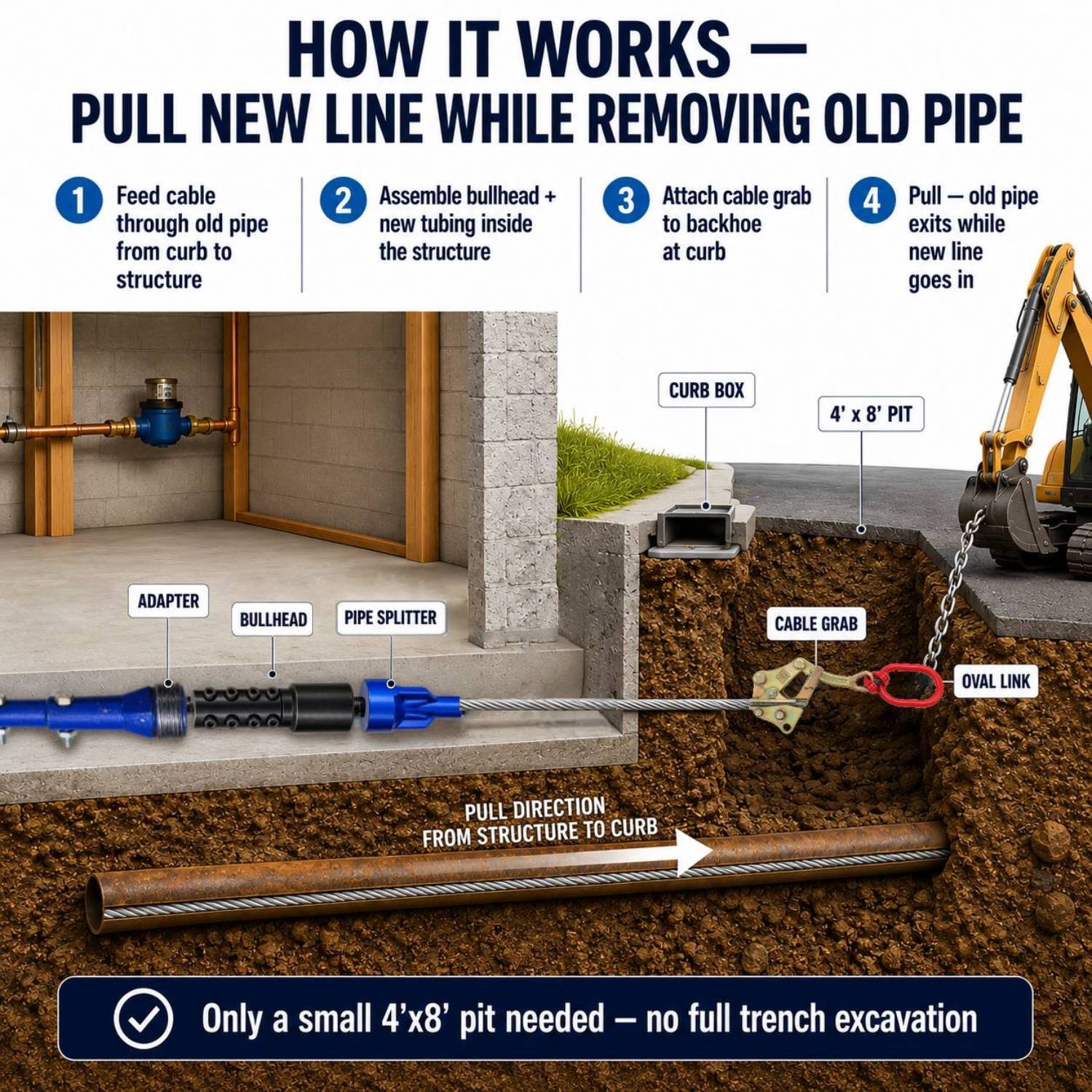 3/4-1″ Service Line Puller Kit - Trenchless Water Service Line Replacement Tool for Lead, Copper & Plastic Pipe, Forged Split Bullhead, 3/8" Galvanized Cable, Cable Grab - Image 4