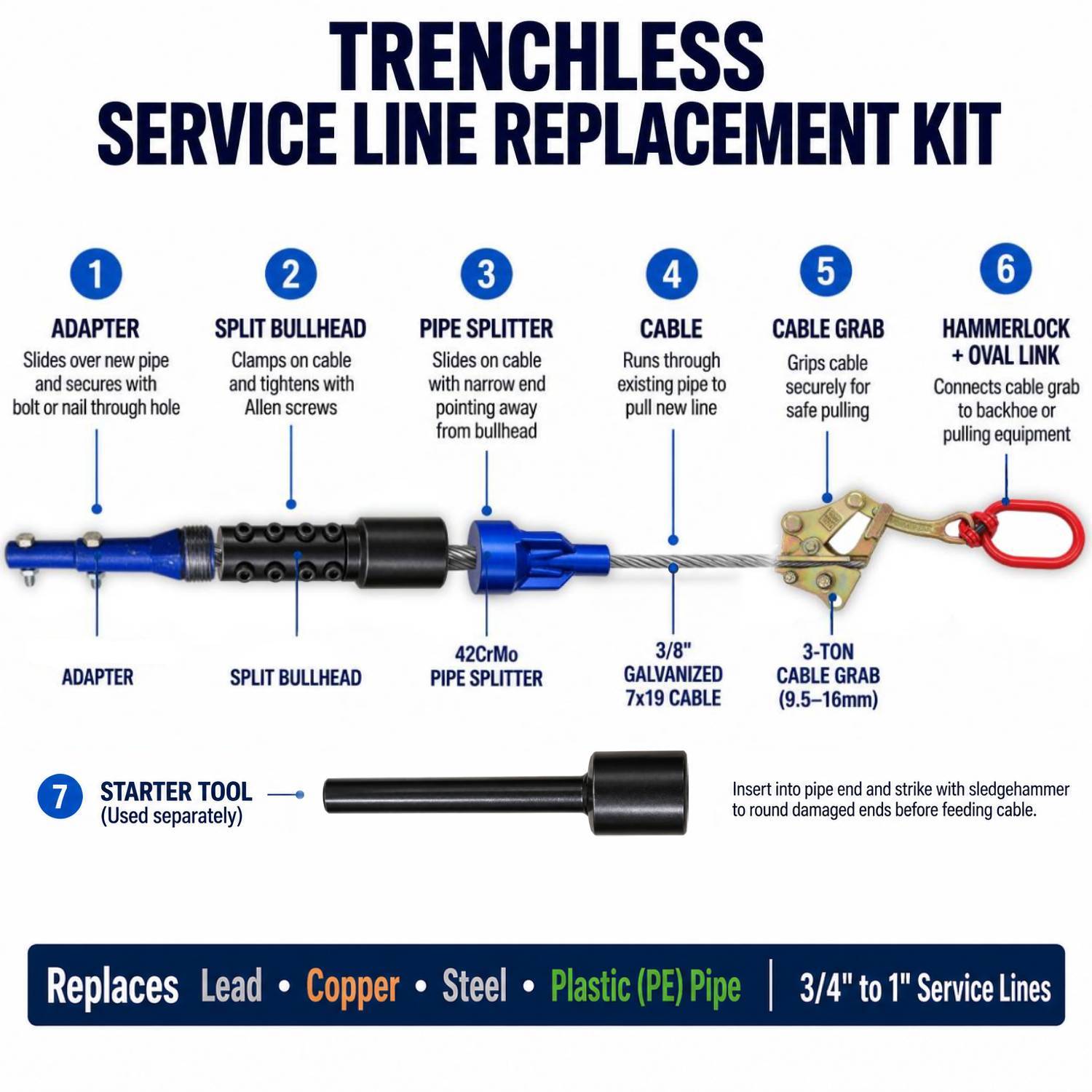 3/4-1″ Service Line Puller Kit - Trenchless Water Service Line Replacement Tool for Lead, Copper & Plastic Pipe, Forged Split Bullhead, 3/8" Galvanized Cable, Cable Grab - Image 5
